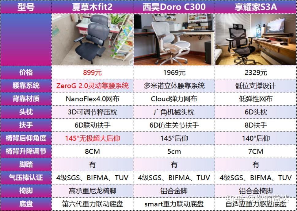 热门人体工学椅深度横评：夏草木、西昊、享耀家哪个型号好用？ - 知乎