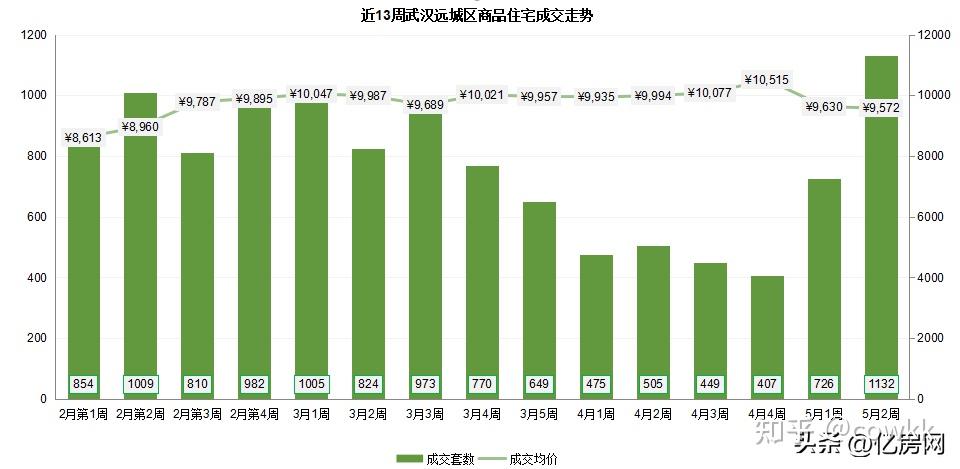 億房研究2023年5月第2周武漢新房住宅成交3023套