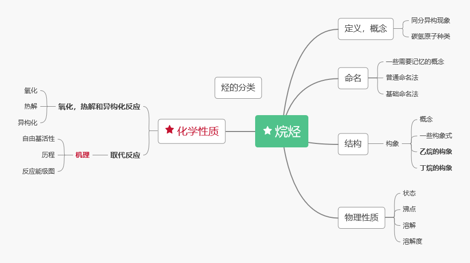 浪得虛名張大師:有機化學學習筆記——烷烴部分思維導圖(基礎有機化學