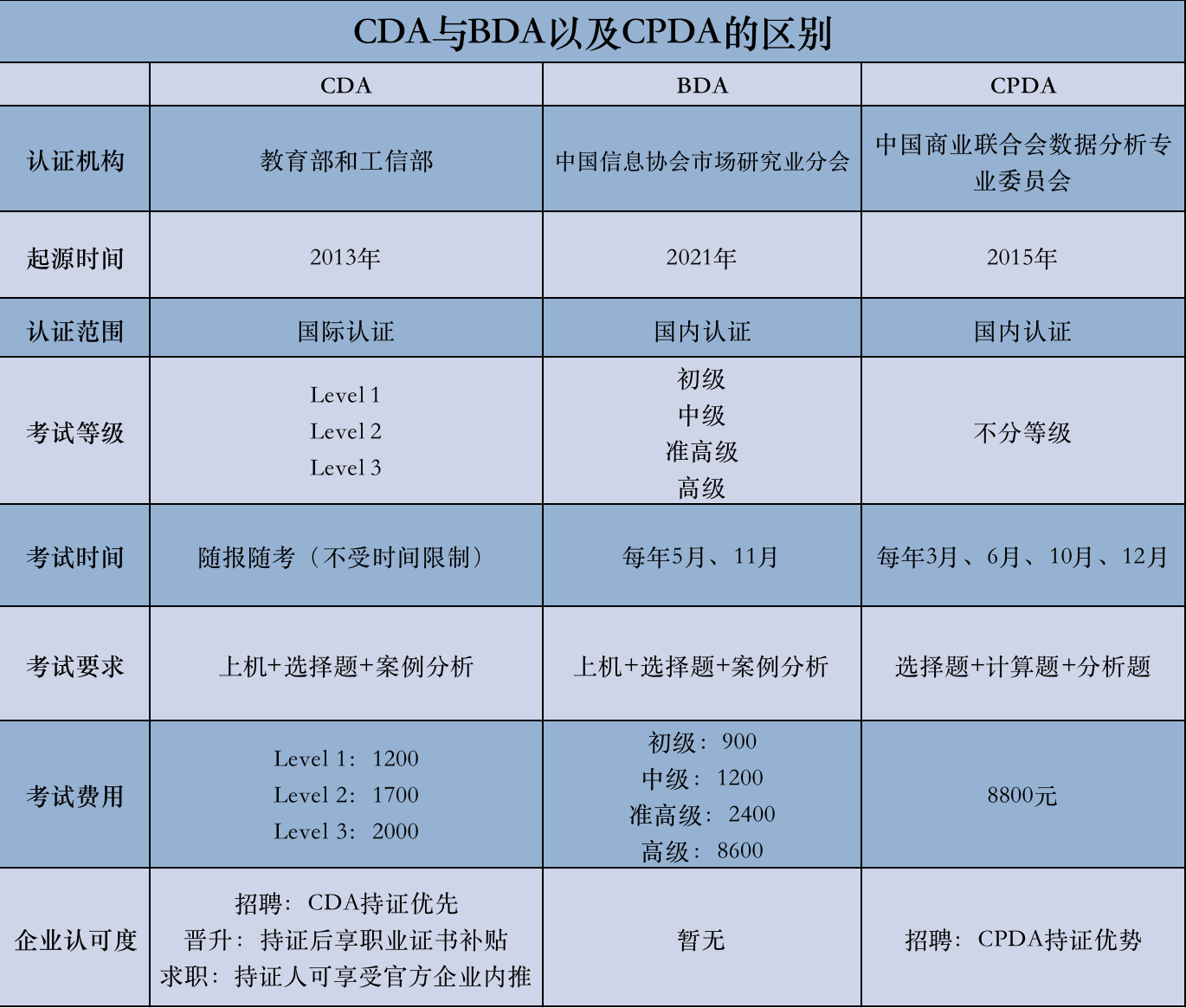 cda数据分析师证书有必要考吗?含金量怎么样?