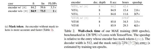Masked Autoencoders Are Scalable Vision Learners - 知乎