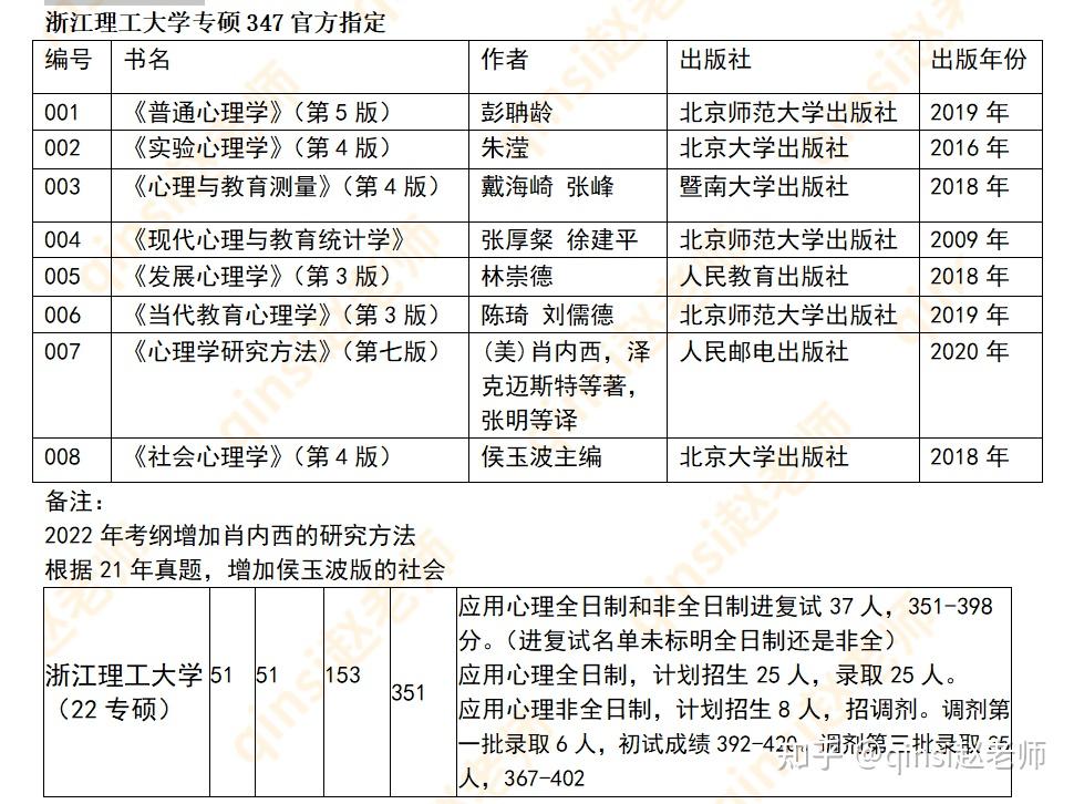 浙江理工大學22年347參考書單和錄取情況:76淮北師範大學淮北師範