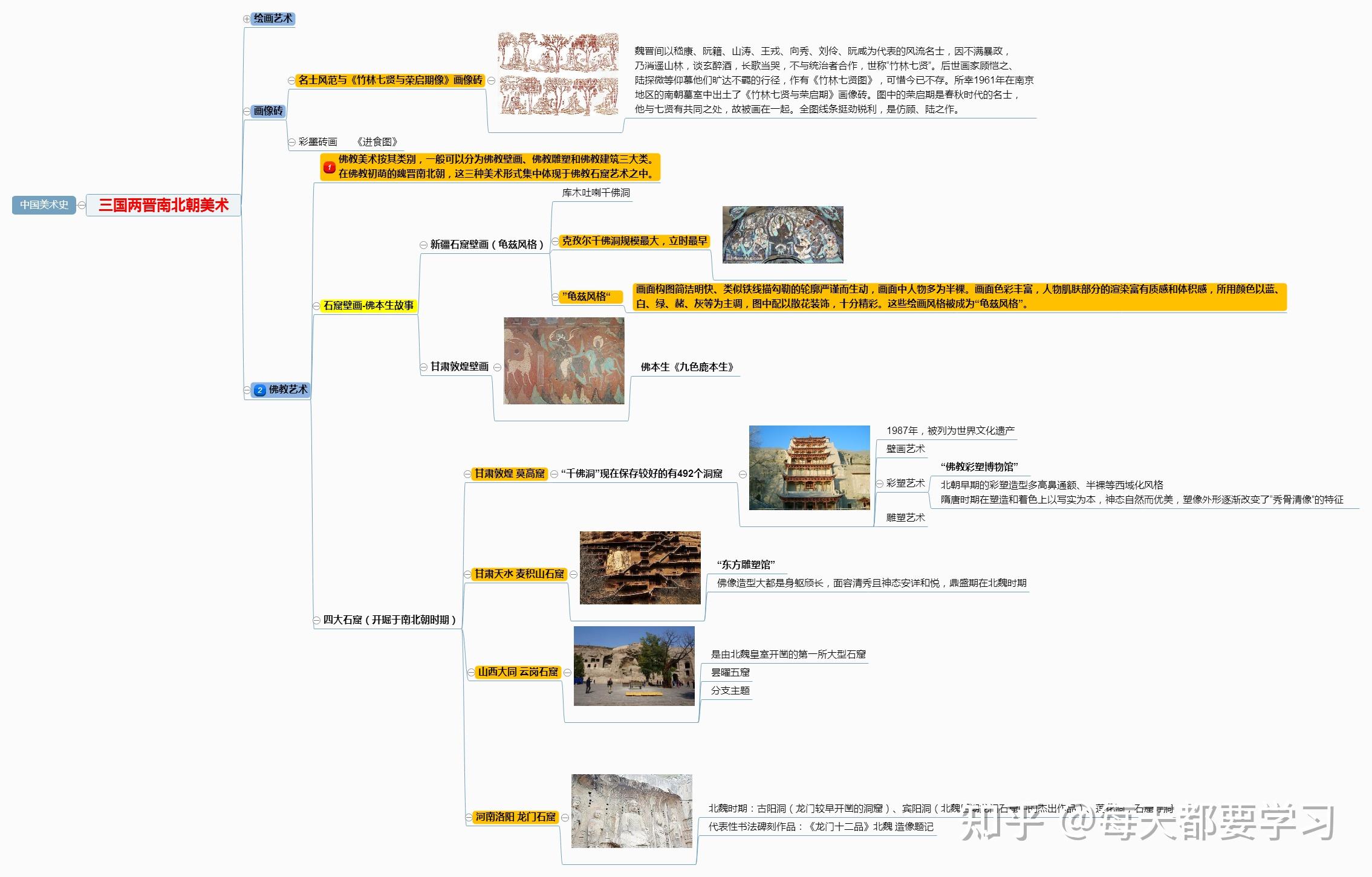 中国美术史 i 魏晋南北朝思维导图