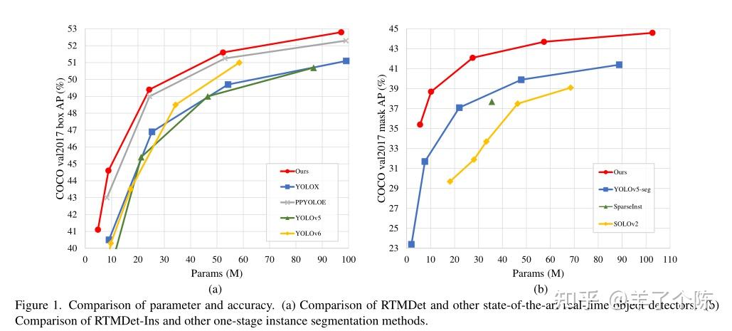 Label Rmdt RTMDet:An Empirical Study of Designing Real-Time Object Detectors - 知乎