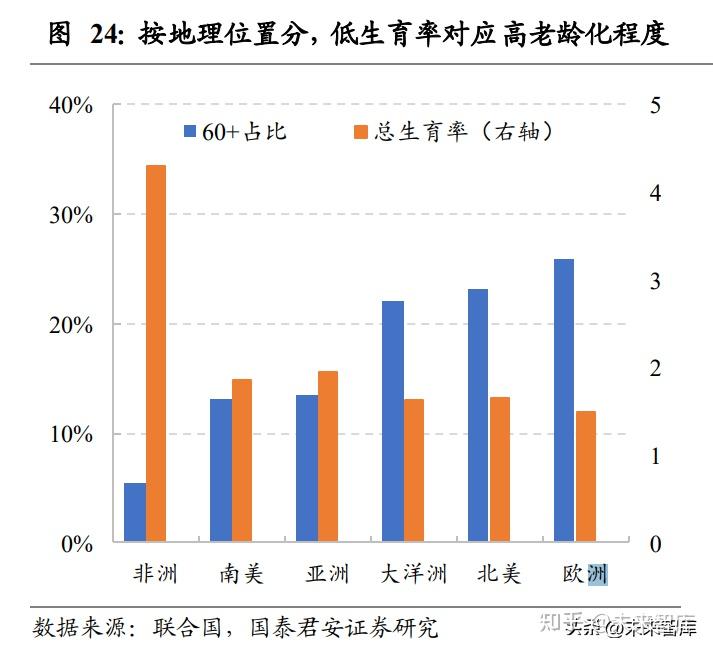 2.老齡化加劇