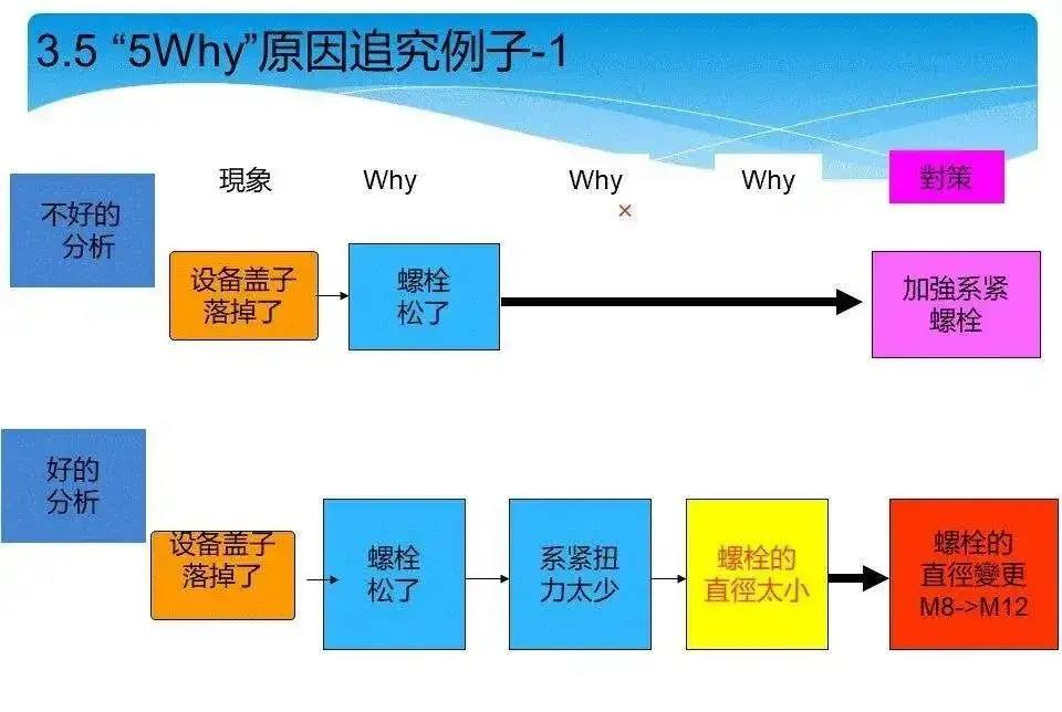 找出问题真因的有效方法——丰田5why分析法 | 鲸歌