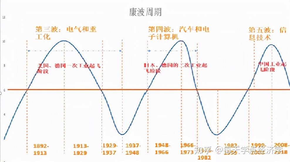 在中国,改革开放至今,可以说就是一轮大康波,在过