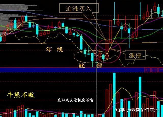 若漲停突破,直接在漲停板追漲買入,牛熊不敗,是必勝的k線形態.