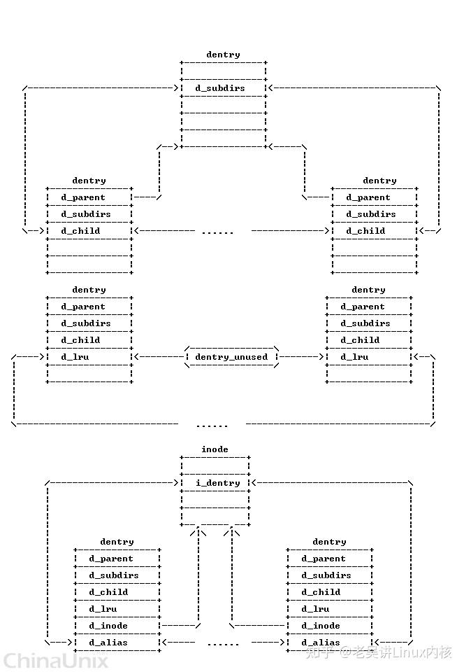 虚拟文件系统VFS/super_block/inode/dentr(结构体图解) - 知乎