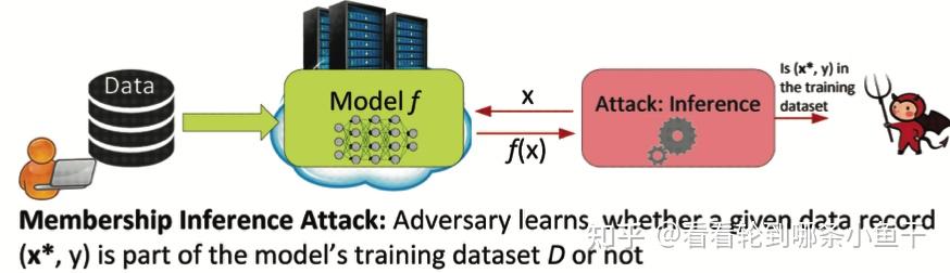 Membership Inference Attack Example 【论文笔记】综述:隐私保护中的机器学习(上) - 知乎