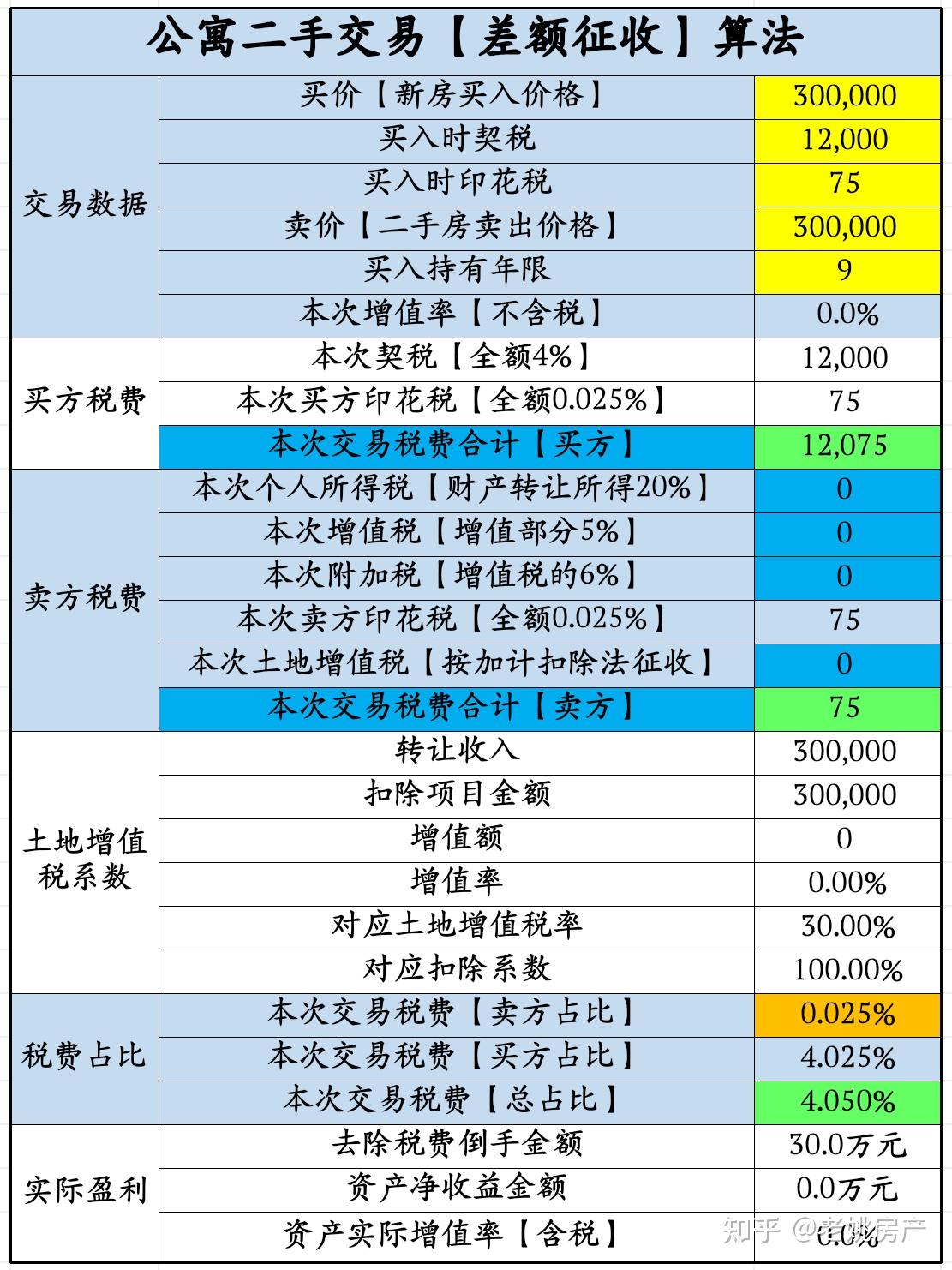 公寓二手交易的税费到底有多高？全网最详细的解答来了！ - 知乎