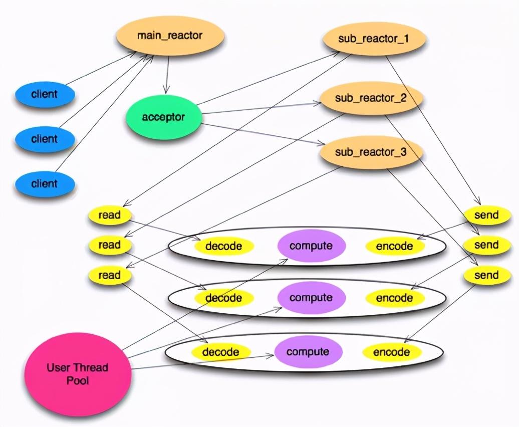如何用Netty写一个高性能的分布式服务框架？ - 知乎