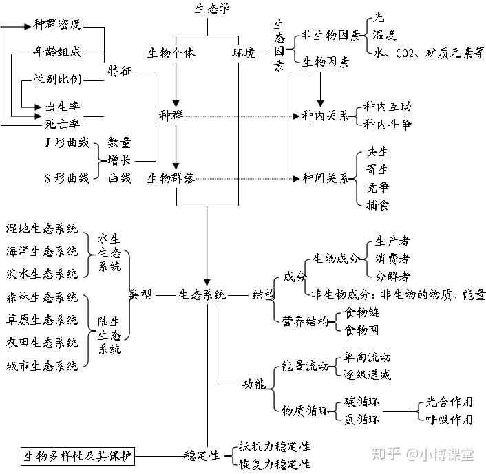 小博課堂乾貨高中生物思維導圖最全彙總簡直太棒了