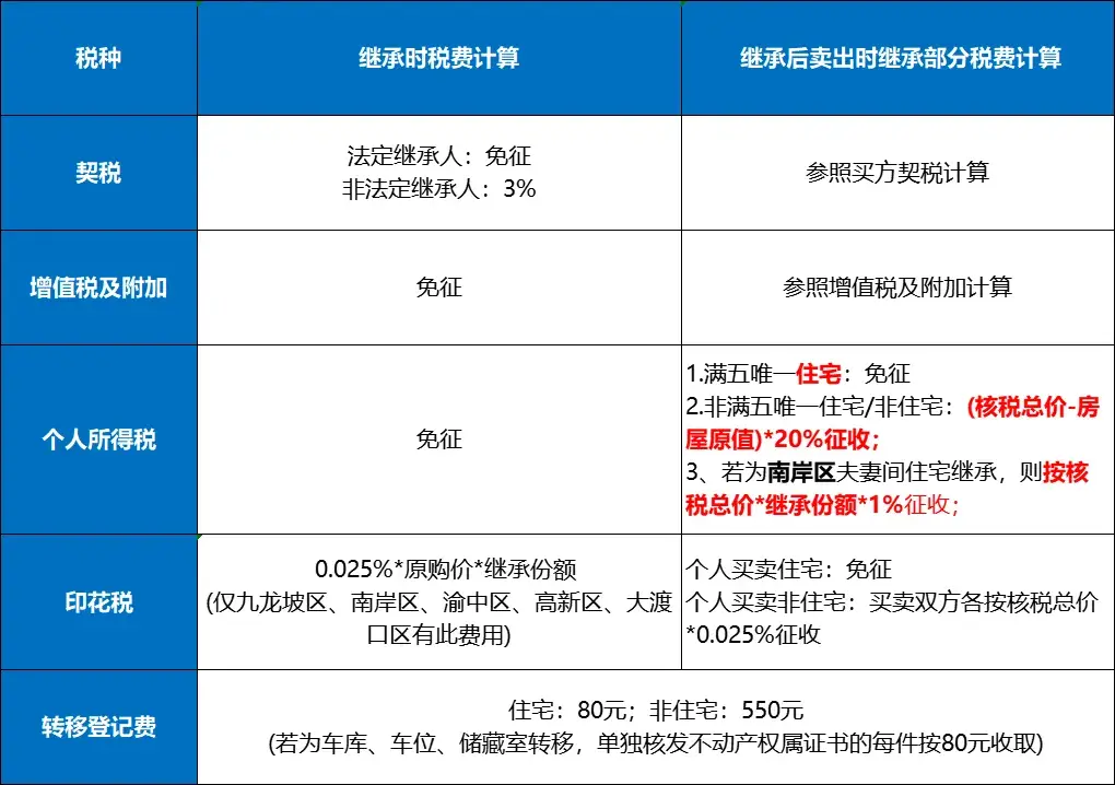 重庆二手房交易税费政策（3）父母和子女之间的房产，转让、赠与、继承哪种方式最划算？ - 知乎