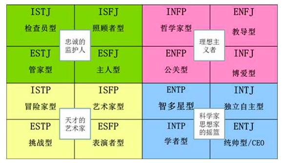 mbti測試總結