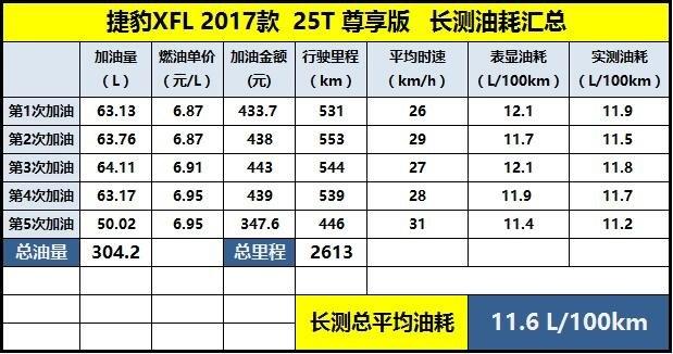 公私兼备的好座驾国产捷豹xfl长期测试