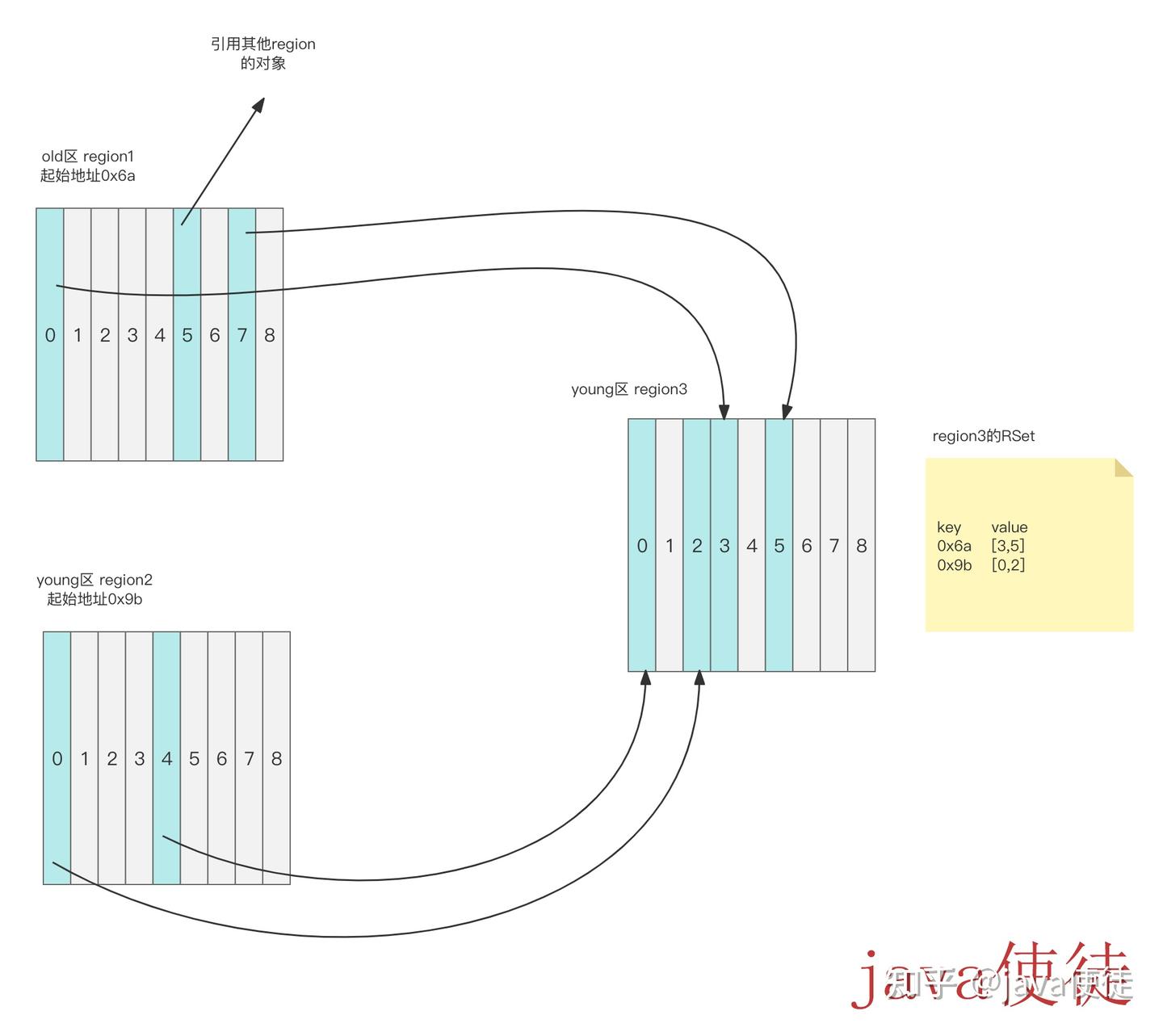jvm垃圾回收器-G1 ZGC篇- 知乎