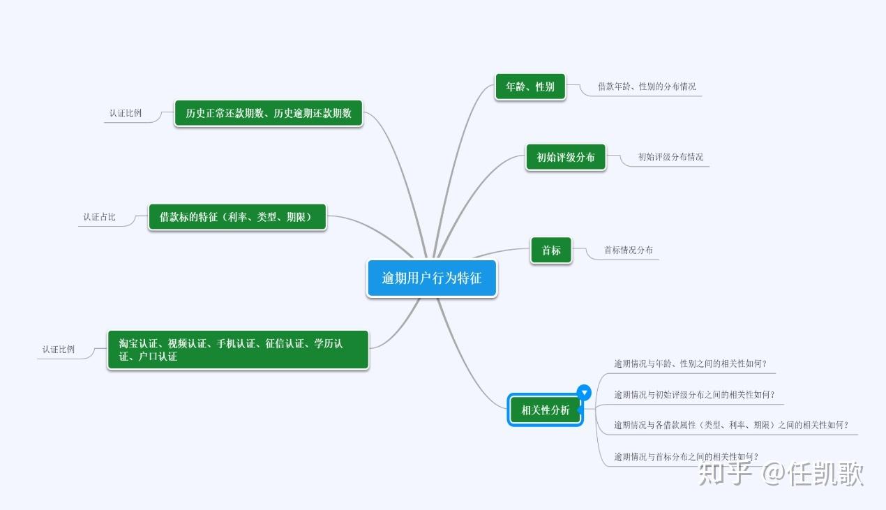 拍拍贷逾期用户的特征的分析