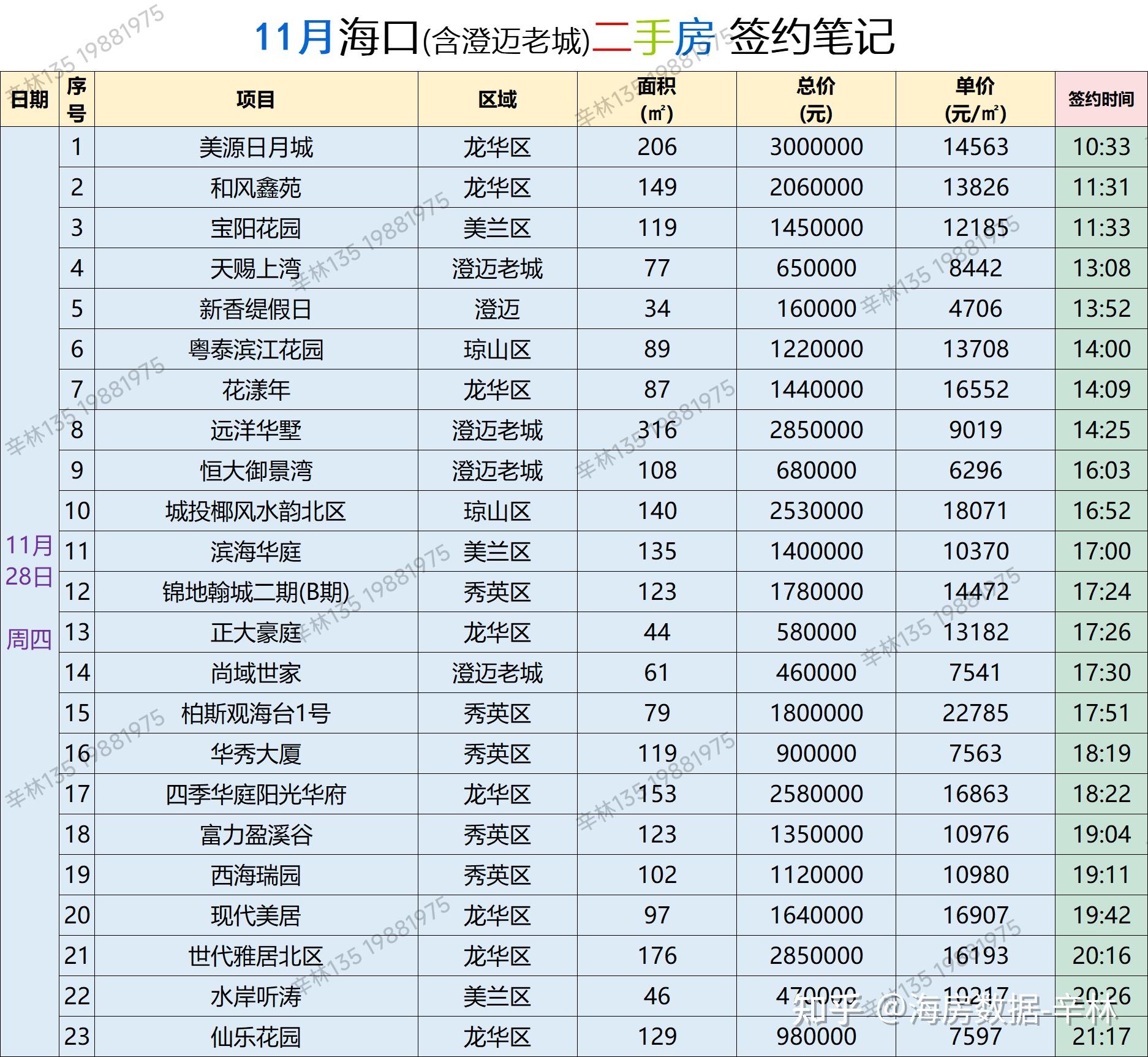 海口11月28日二手房成交笔记