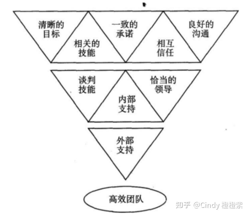管理学笔记8-领导 - 知乎