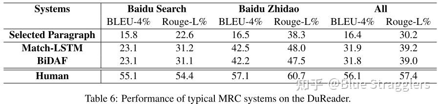 DuReader: a Chinese Machine Reading Comprehension Dataset from Real ...
