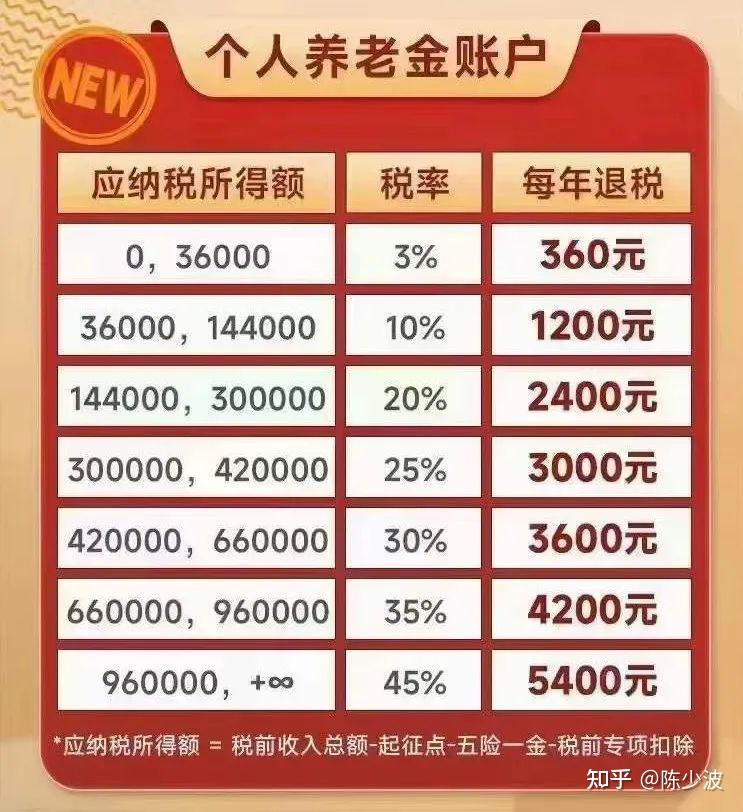 20问,带你速懂个人养老金,每年节税1200 元