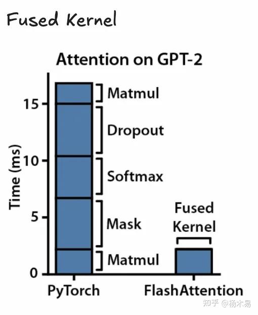利用多张GPU训练大语言模型：从0开始介绍 DeepSpeed, Flash Attention, Liger Kernel - 知乎