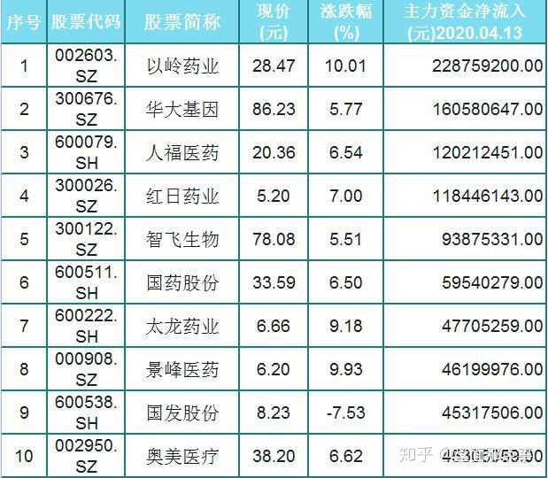 主力資金淨流入50只醫藥股名單振幅大於5股民拿穩了