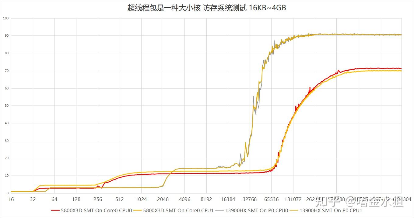「ShuiJu」5800X3D 13900HX Intel Memory Latency Checker测试结果 - 知乎