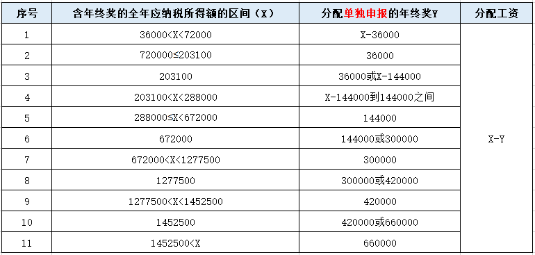 1,年終獎單獨申報應納稅額=全年一次性獎金收入×適用稅率-速算扣除數