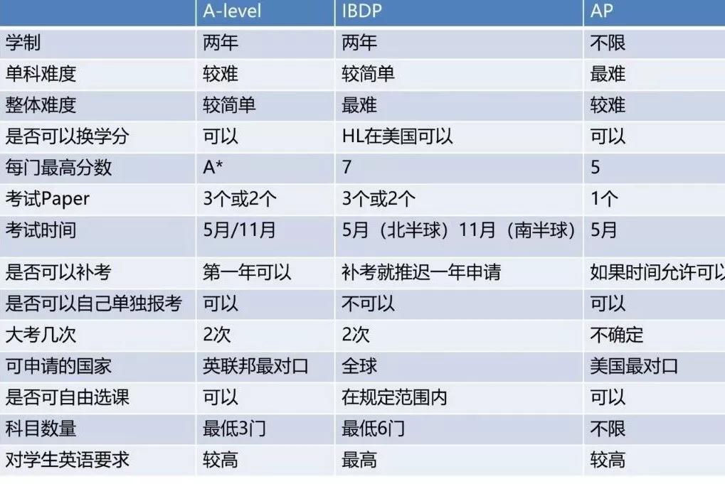 详细解读!国际学校AP、IB、A-Level三大课程体系对比分析 - 知乎