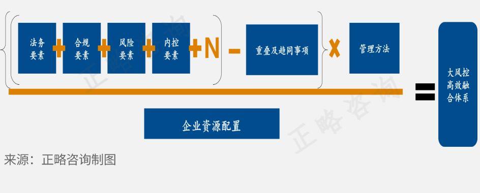 正略諮詢國有企業四位一體全面風險防控體系建設解決方案