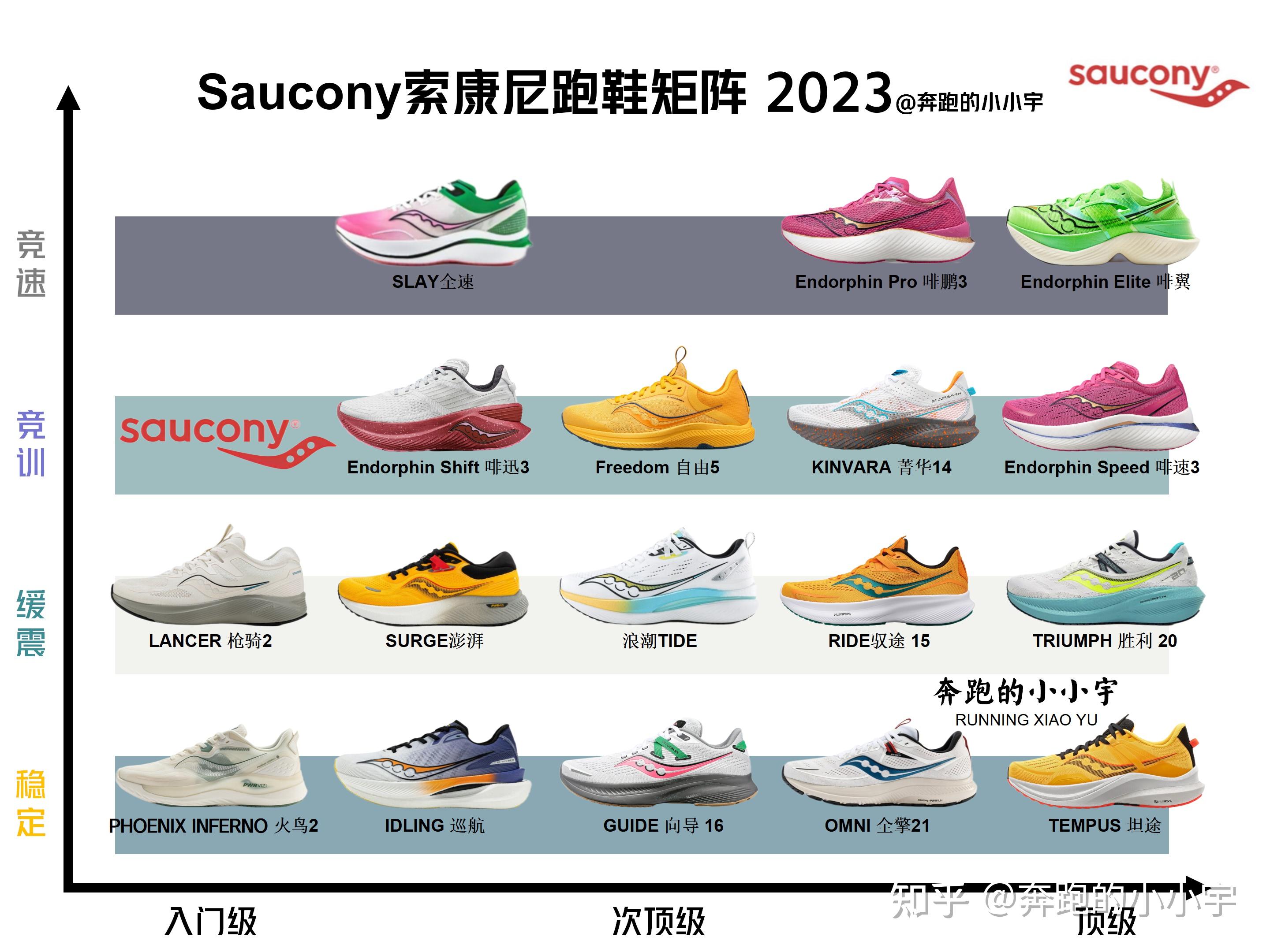 索康尼 Saucony跑鞋矩阵 2023 知乎