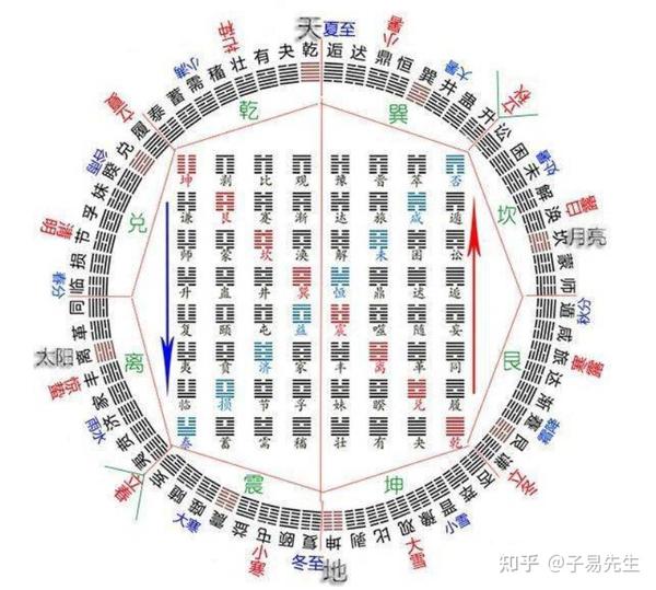 《易经》常用图表和歌诀 - 知乎