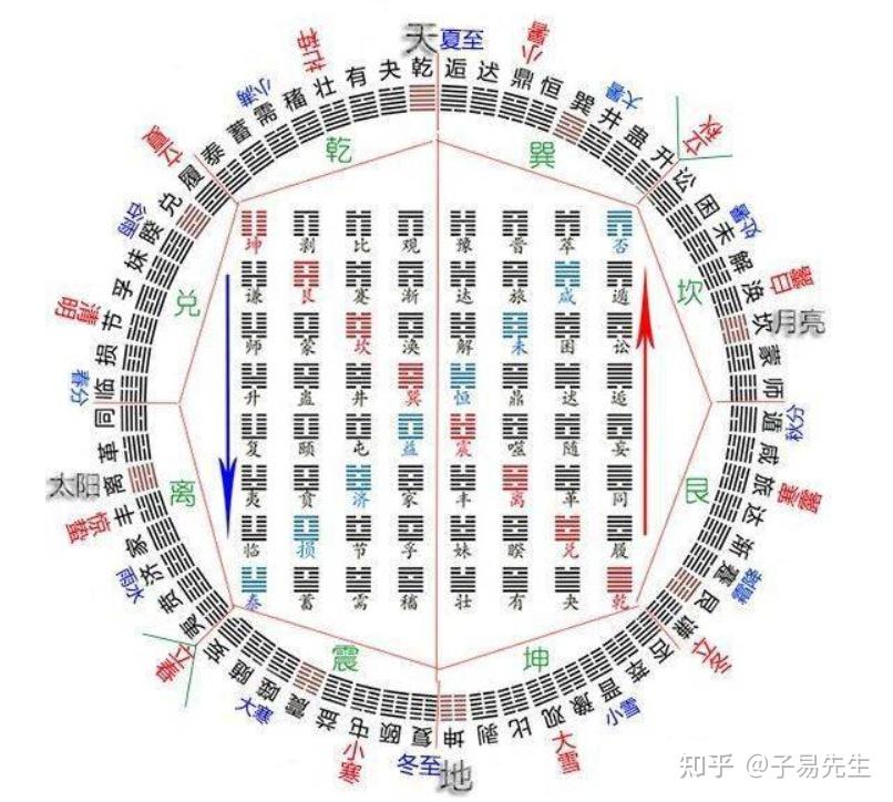 《易经》常用图表和歌诀 - 知乎