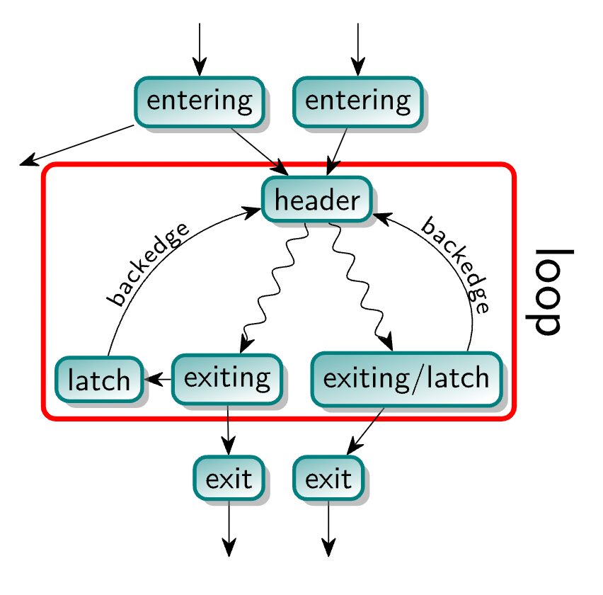LLVM 中的循环: Loop - 知乎