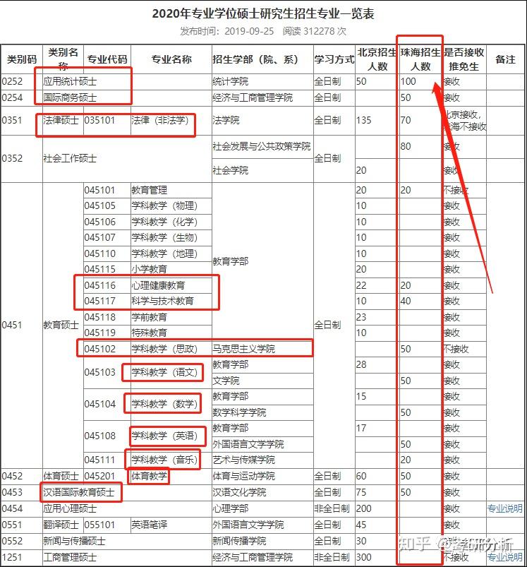 分數線都是同一劃定,請看圖:北京師範大學(珠海校區)招生代碼是19027