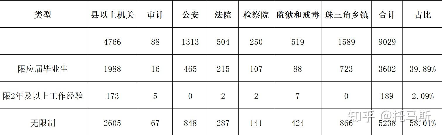 应届生考公务员到底有没有优势?让我们用数字说话。插图3 应届生考公务员到底有没有优势?让我们用数字说话。插图3