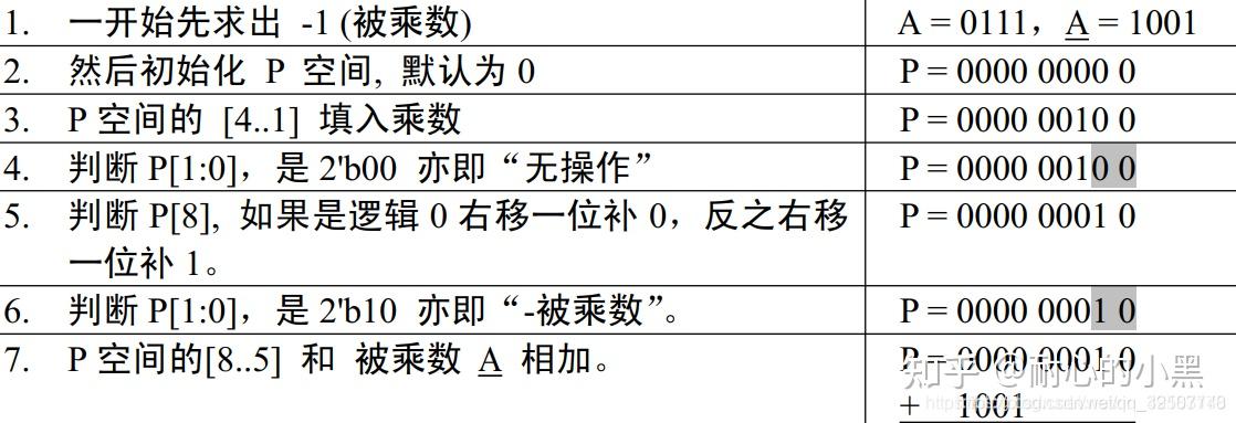 2,算法實現說明:①假設有被乘數a,乘數b,寬度都為n=8②建立p空間,p