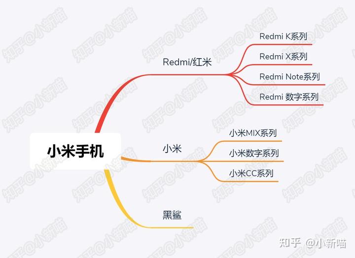 小米手机的产品线