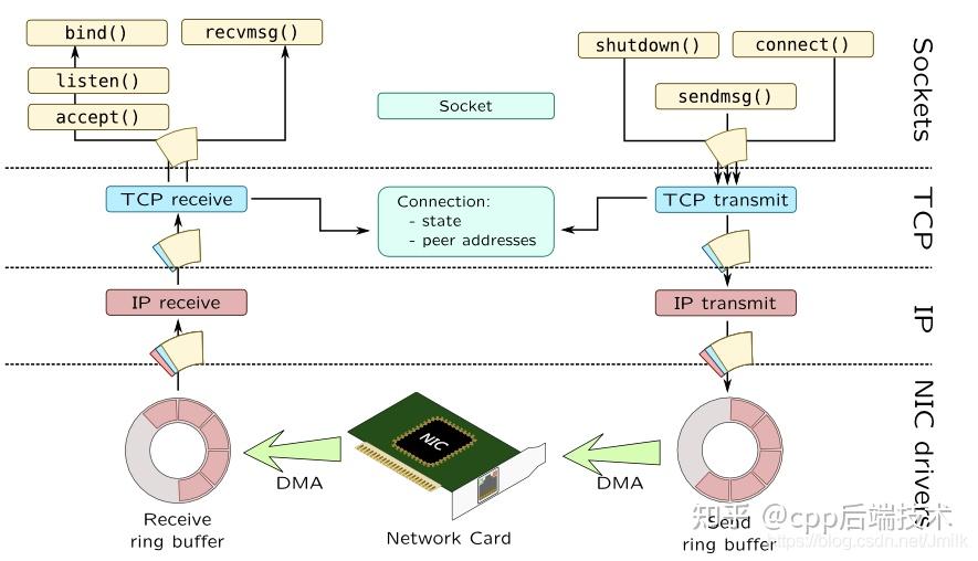 linux：Socket 网络框架与编程示例 知乎