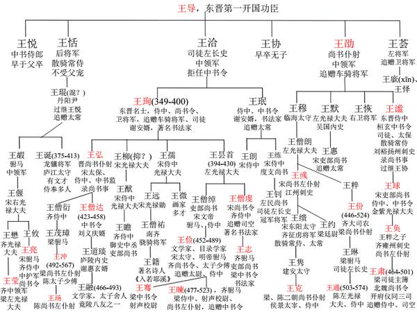 王翦后代家谱图片