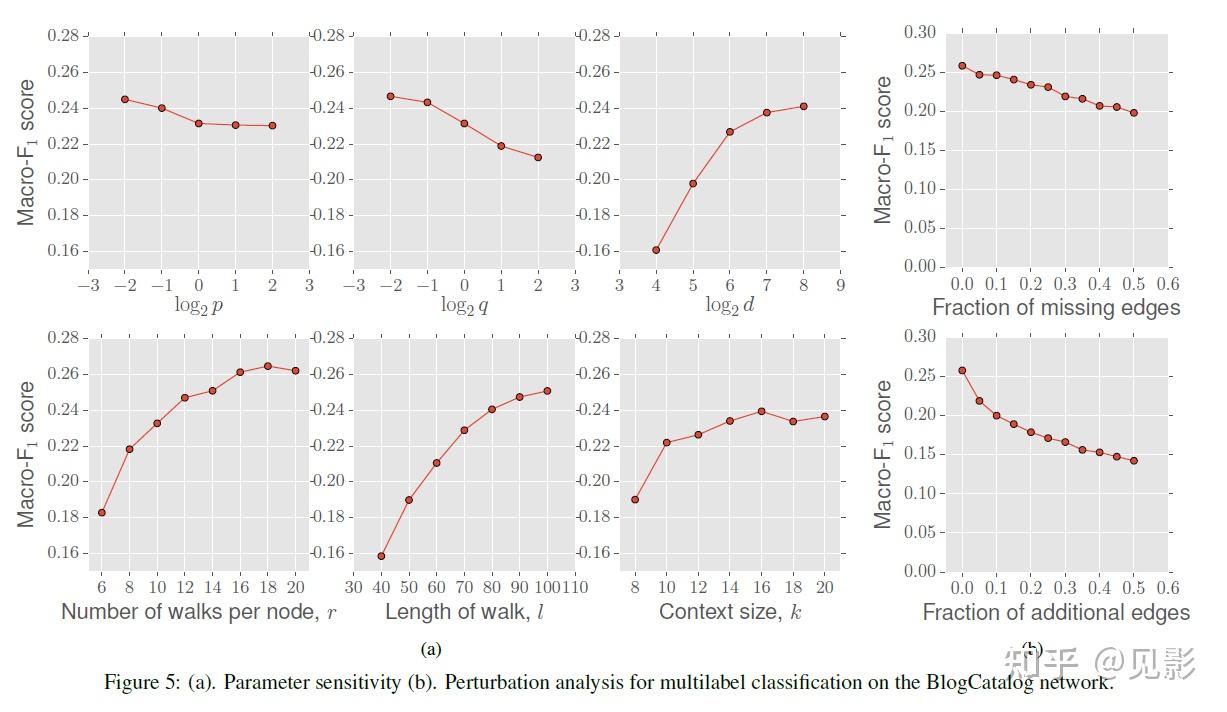 论文阅读：node2vec: Scalable Feature Learning for Networks - 知乎
