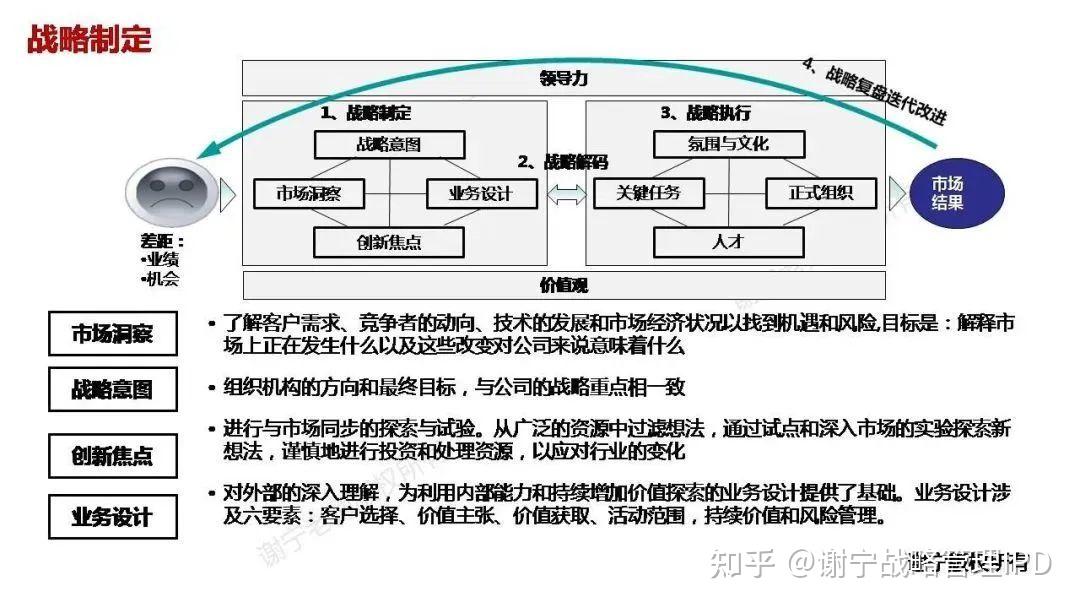 Vdbd Model 华为战略规划落地的核心:VDBD(价值驱动业务设计模型) & 盈利模式(利润模型)详细介绍 - 知乎