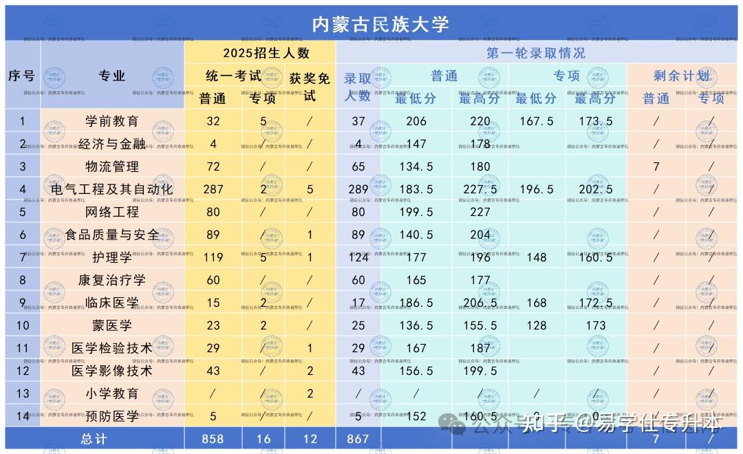 2025年内蒙古专升本各院校录取分数线！ - 知乎
