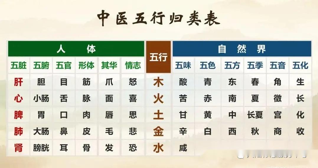 食物和五行的属性。 - 知乎
