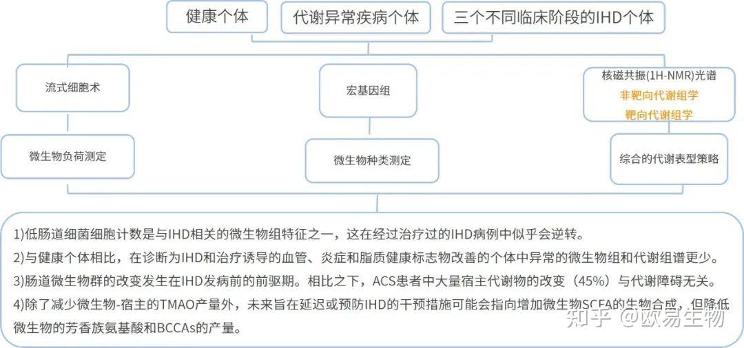 基于微生物组和代谢组特征鉴别探索心脏代谢疾病机制 - 知乎