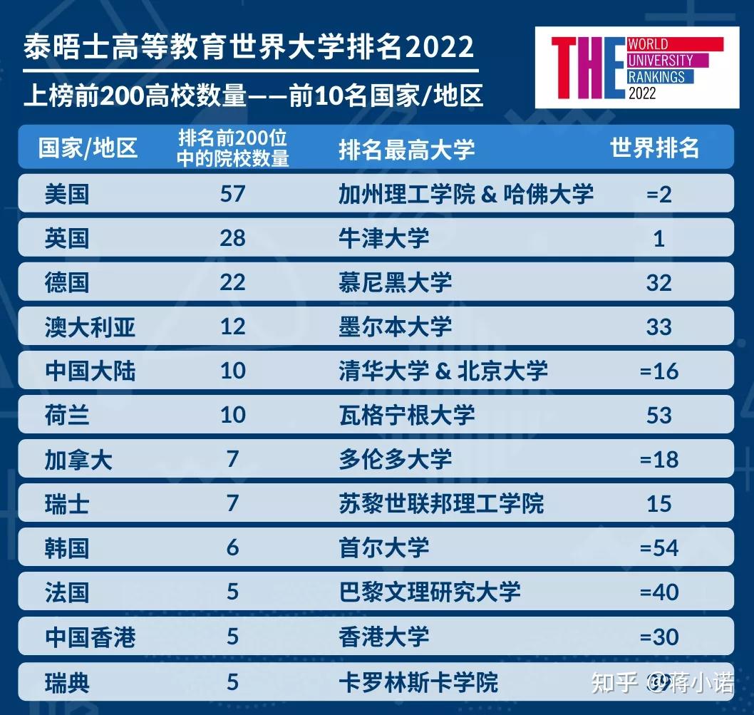 2022年度泰晤士世界大學排名發佈大陸高校創造多項新歷史