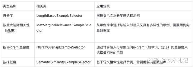基于 LangChain 的 AI 应用开发中，prompt 中四种示例选择器的区分 - 知乎
