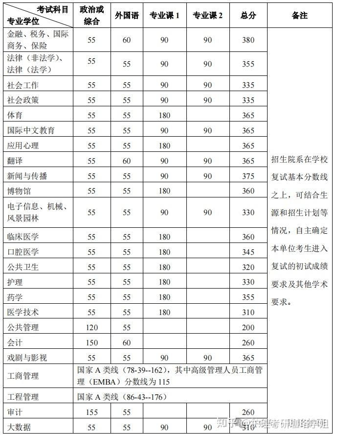 2024年北京大学,中山大学,浙江大学,广州医科大学护理考研分数线及